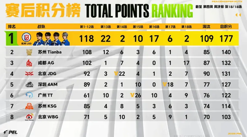 世界杯赛果查询-PEL周决W4D3:浴火重生!LGD以无敌之姿获得第四周周决冠军